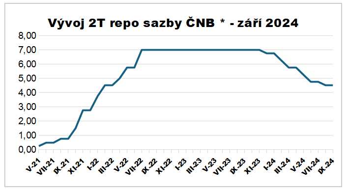 Vývoj 2T repo sazby ČNB